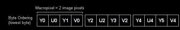 YUY2 Macropixel Format